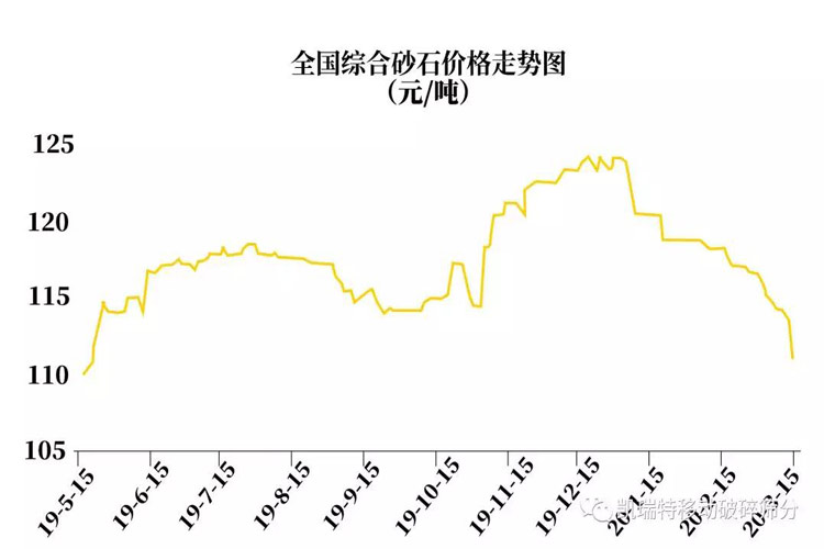 近期最新砂石綜合價格（市場均價）指數(shù)